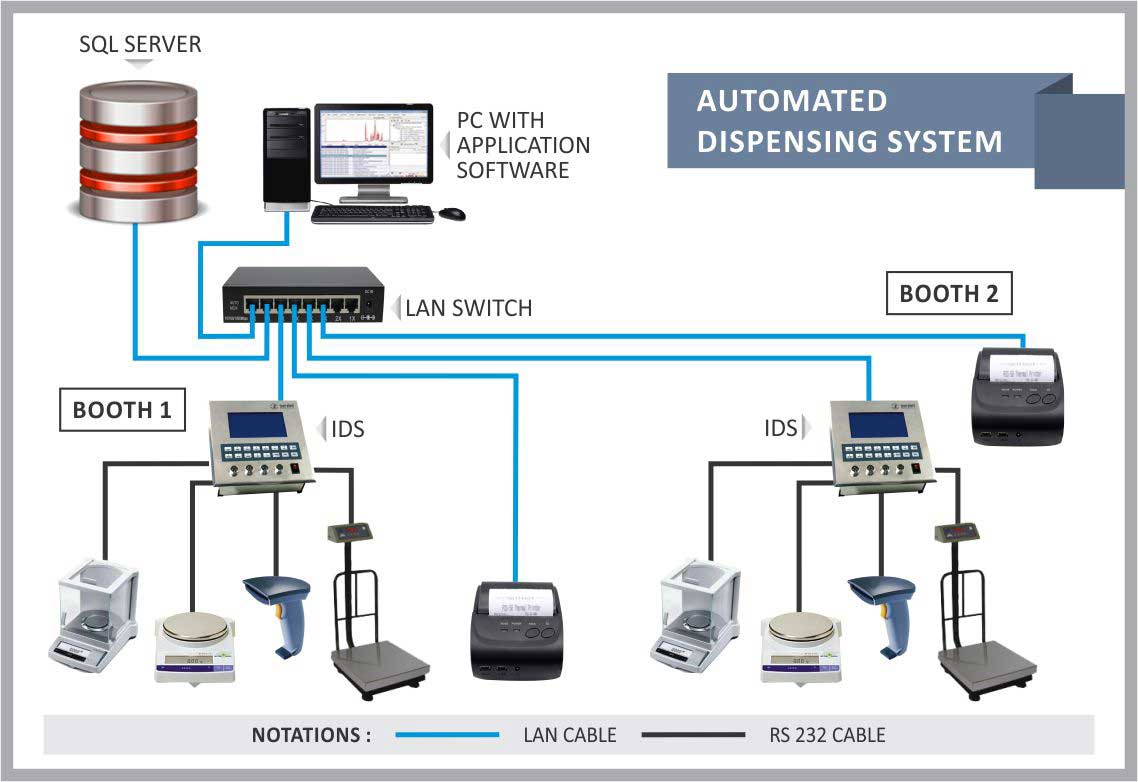 System configuration for automated dispensing system