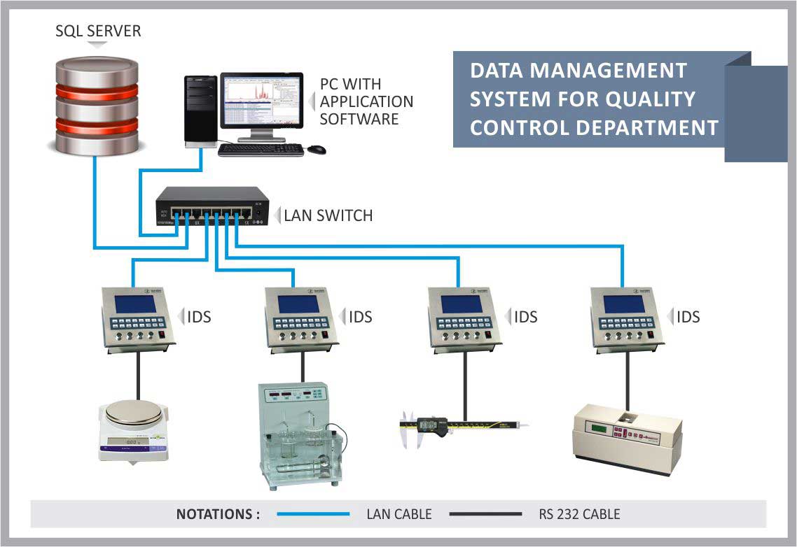 System Configuration for Data Management System for Quality Control Department