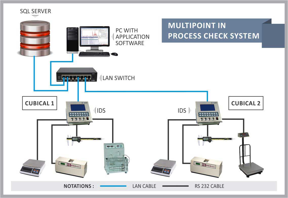 System configuration for multipoint process check system.