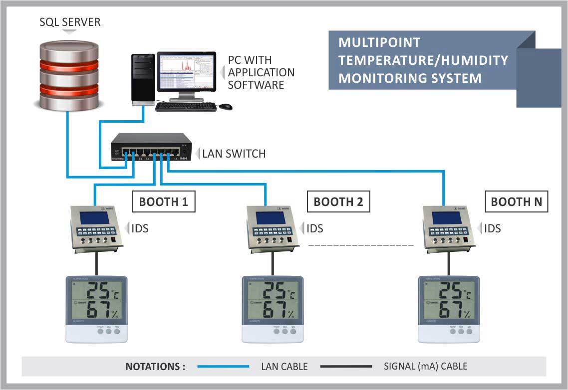 System configuration for multipoint temperature/humidity monitoring system